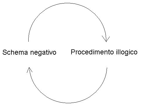 Schema negativo